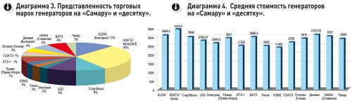 Бренды и средние цены для Lada Samara