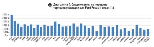 Средние цены на передние тормозные колодки для Ford Focus 2