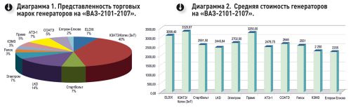 Бренды и средние цены для ВАЗ-2101-2107