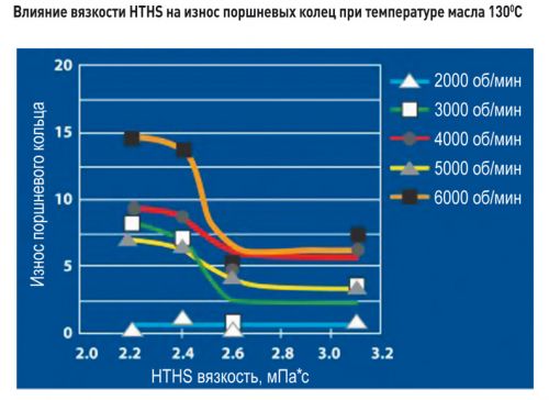 График влияния вязкости HTHS на износ поршневых колец при температуре масла 130 градусов