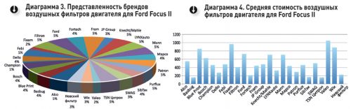 Бренды и стоимость воздушных фильтров для Ford Focus-II