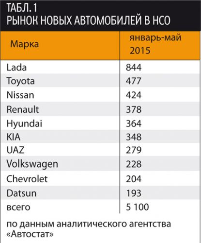 Таблица Рынок новых автомобилей в Новосибирской области в 2015 г.