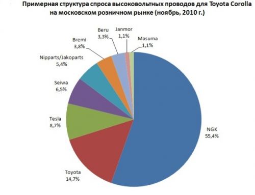 Структура спроса комплекта высоковольтных проводов для Toyota Corolla
