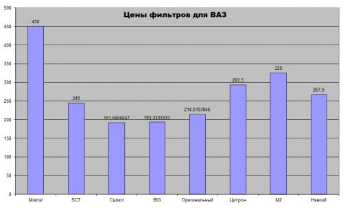 Цены салонных фильтров для ВАЗ Lada