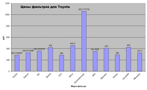 Цены салонных фильтров для Toyota