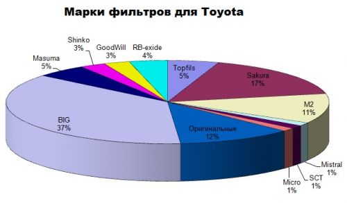 Марки салонных фильтров для Toyota