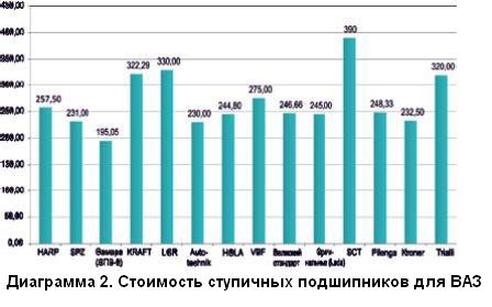 Средние цены подшипников ступицы для ВАЗ-2110