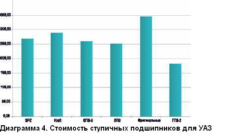 Средние цены подшипников ступицы для УАЗ