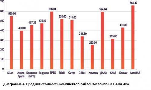 Средние цены сайлентблоков для Lada 4x4
