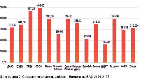 Средние цены сайлентблоков для ВАЗ-2101-2107