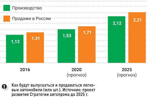 Прогноз авторынка и производства легковых автомобилей РФ до 2025 г