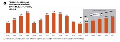 Прогноз рынка новых легковых автомобилей в России 2017-2021 гг