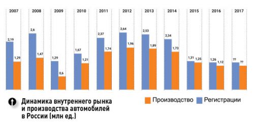 Динамика внутреннего рынка и производства автомобилей в России в 2007-2017 гг