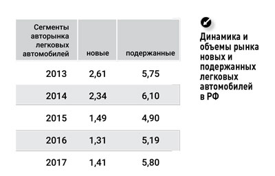 Динамика и объем рынка новых и подержанных легковых автомобилей в РФ