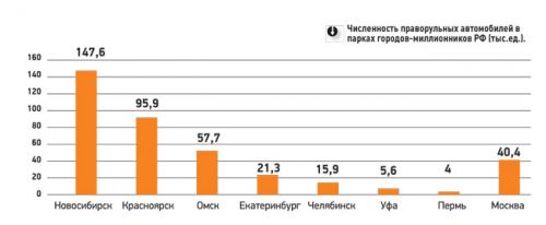 Численность праворульных автомобилей в городах РФ