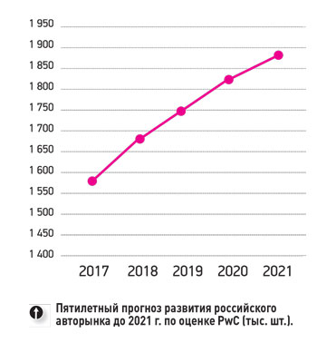 Пятилетний прогноз развития авторынка РФ до 2021 г.