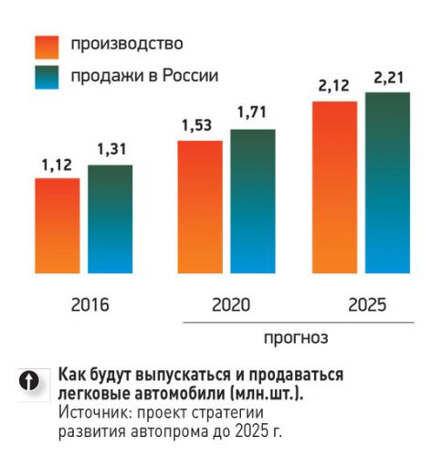 Прогноз авторынка и производства автомобилей в РФ до 2025 г
