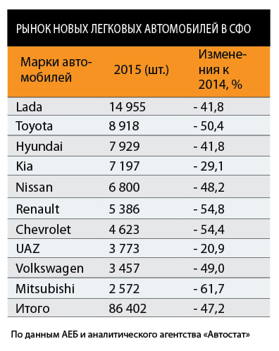 Таблица рынок новых легковых автомобилей Сибири
