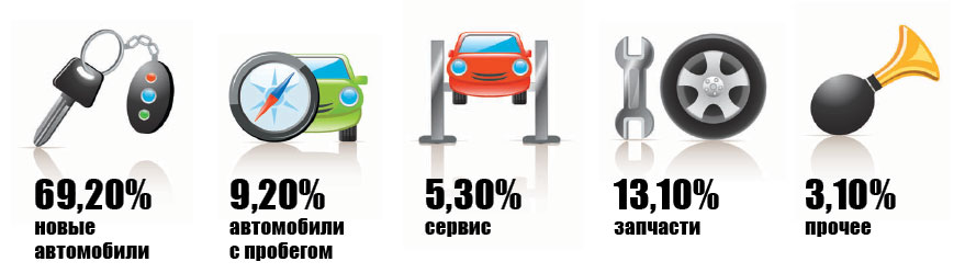 Структура выручки дилерской компании в 2015 году (по данным «АвтоБизнесРевю»)