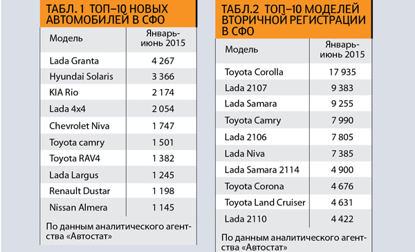 Таблица ТОП-10 моделей новых и подержанных автомобилей в Сибири