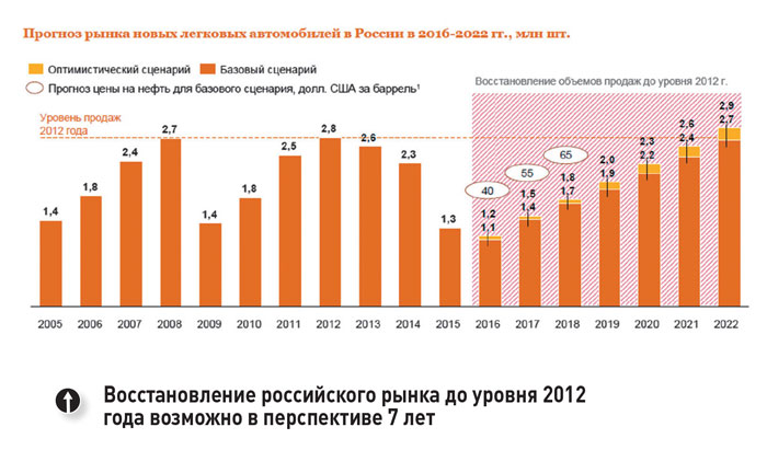 Прогноз рынка новых легковых автомобилей в России в 2012-2022 гг, график