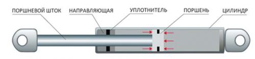 Принцип работы газовых пружин Lesjofors