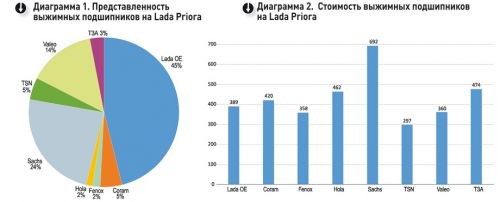 Представленность выжимных подшипников и их стоимость для Lada Priora