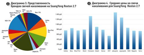 Свечи накаливания для SsangYong Rexton, бренды и средние цены
