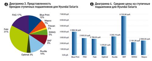 Бренды подшипников для ступицы Hyundai Solaris и их средняя цена