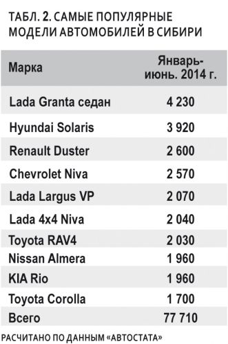 Популярные модели автомобилей в Сибири в 2014 г.