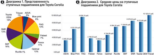 Представленность подшипников для ступицы Toyota Corolla и их средняя цена