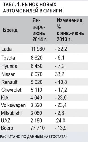 Таблица Рынок новых автомобилей в Сибири в 2014 году