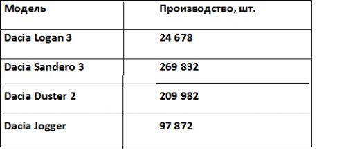 dacia_stat