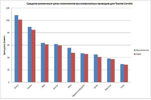 Средние цены комплекта высоковольтных проводов для Toyota Corolla