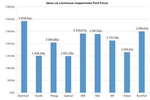 Средние цены ступичных подшипников для Ford Focus