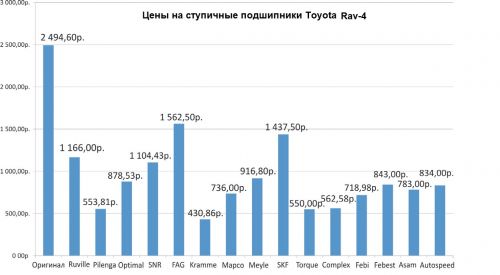 Средние цены ступичных подшипников для Toyota RAV4