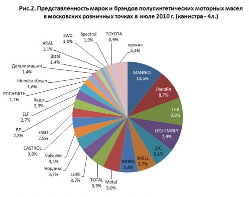 Бренды и марки полусинтетических автомасел московского розничного рынка