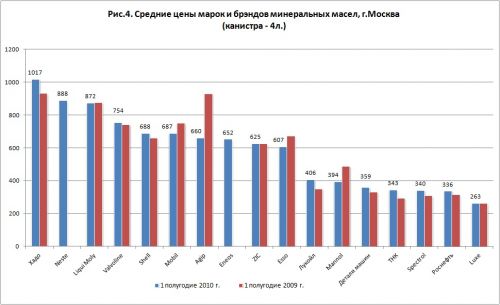Средние цены и бренды минеральных автомасел в Москве (канистра 4 л)