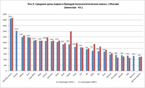 Средние цены и бренды полусинтетических автомасел в Москве (канистра 4 л)