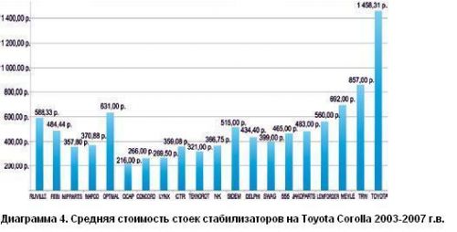 Средние цены стоек стабилизаторов для автомобилей Toyota Corolla