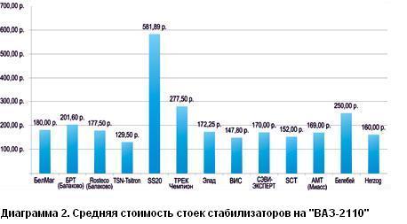 Средняя цена стоек стабилизаторов для автомобилей Lada - ВАЗ