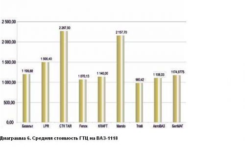 Средние цены главных тормозных цилиндров для Lada Priora