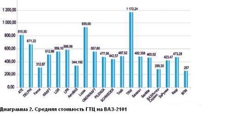Средние цены главных тормозных цилиндров для ВАЗ-2101-2107