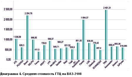 Средние цены главных тормозных цилиндров Lada Samara