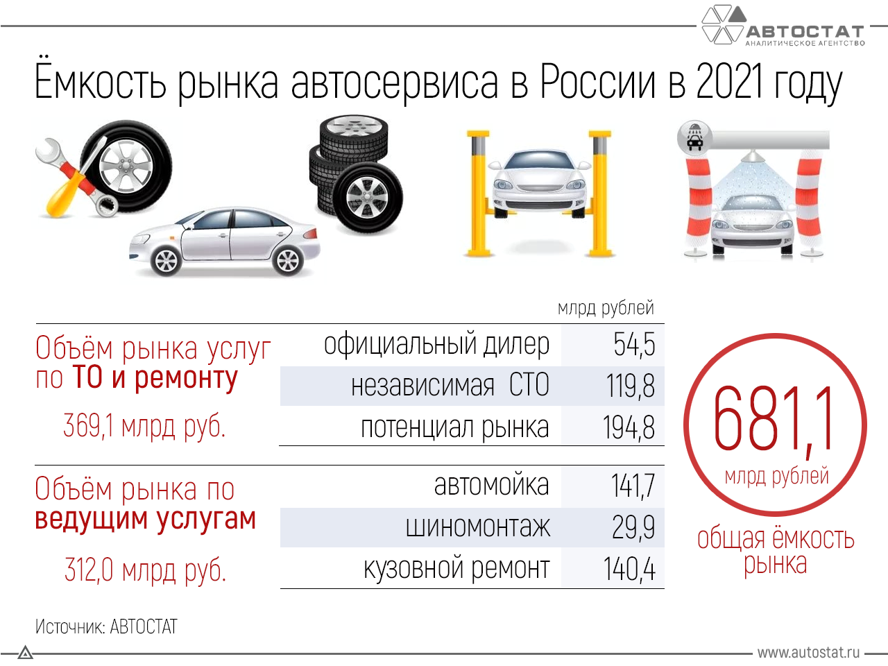 Рынок автосервиса России вырос в прошлом году