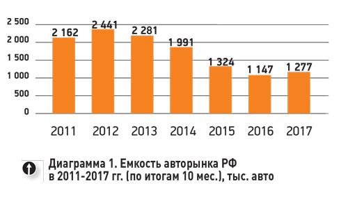 Емкость авторынка РФ в 2011-2017 гг.