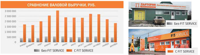 график сравнения валовой выручки без fit service и с фит сервис